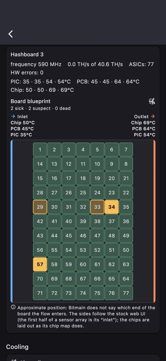 A hashboard drawn chip by chip, the failing chips marked